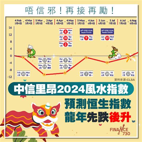 風水指數|【風水指數】中信里昂料今年恒指先低後高，看好房地。